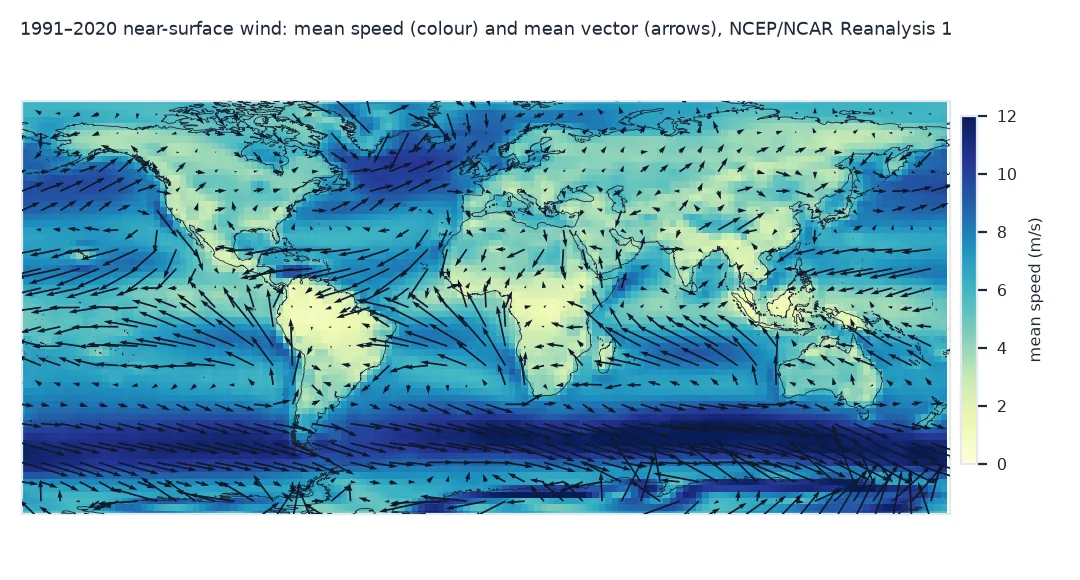 World map of the 1991 to 2020 near-surface wind from the NCEP/NCAR Reanalysis: mean speed shaded, highest over the Southern Ocean and the North Atlantic and Pacific storm tracks and lowest over tropical land, with arrows for the mean vector showing the easterly trade winds either side of the equator and westerlies in the middle latitudes, with short arrows over the continents.