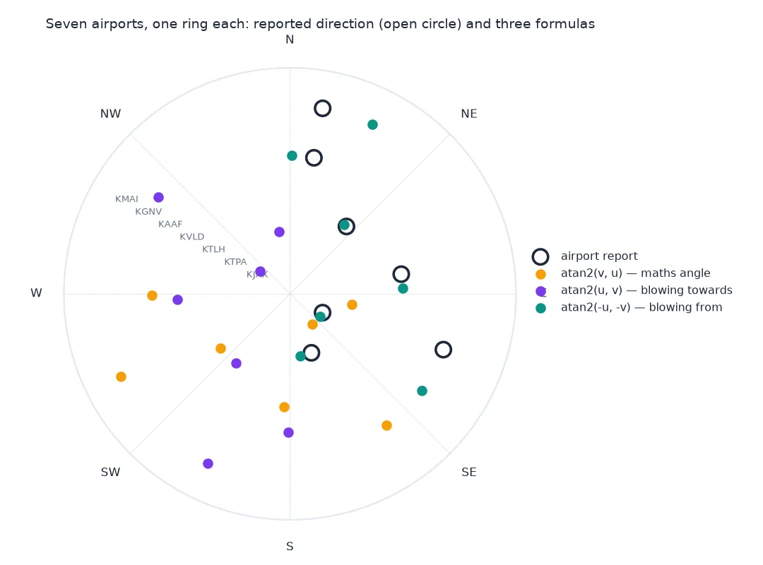 Polar chart with one ring for each of seven airports showing the reported wind direction as an open circle and the GFS direction from three formulas: the blowing-from formula falls next to each report, the blowing-towards formula sits on the opposite side of the compass, and the maths angle lands at unrelated bearings.