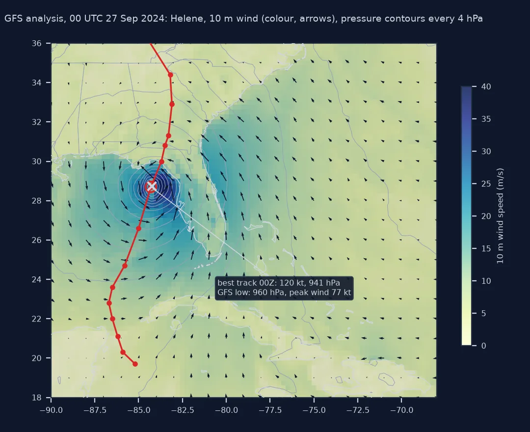 Map of the Gulf of Mexico and the southeastern United States from 18 to 36 degrees north at 00 UTC on 27 September 2024: GFS 10 m wind speed shaded from 0 to 40 metres per second with arrows every fourth grid point and sea-level pressure contours every 4 hPa, showing a tight cyclone west of Florida with the strongest winds east of its centre; Helene's best track runs north from the Yucatán Channel to Georgia, and the GFS low, marked with a cross, sits on the best-track position; a label compares the best track's 120 knots and 941 hPa with the GFS low of 960 hPa and peak wind of 77 knots.