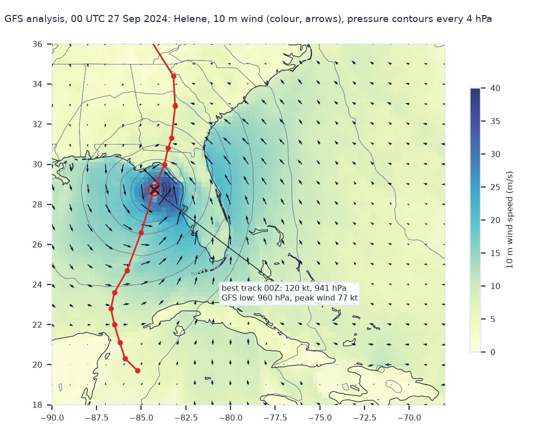 Map of the Gulf of Mexico and the southeastern United States from 18 to 36 degrees north at 00 UTC on 27 September 2024: GFS 10 m wind speed shaded from 0 to 40 metres per second with arrows every fourth grid point and sea-level pressure contours every 4 hPa, showing a tight cyclone west of Florida with the strongest winds east of its centre; Helene's best track runs north from the Yucatán Channel to Georgia, and the GFS low, marked with a cross, sits on the best-track position; a label compares the best track's 120 knots and 941 hPa with the GFS low of 960 hPa and peak wind of 77 knots.