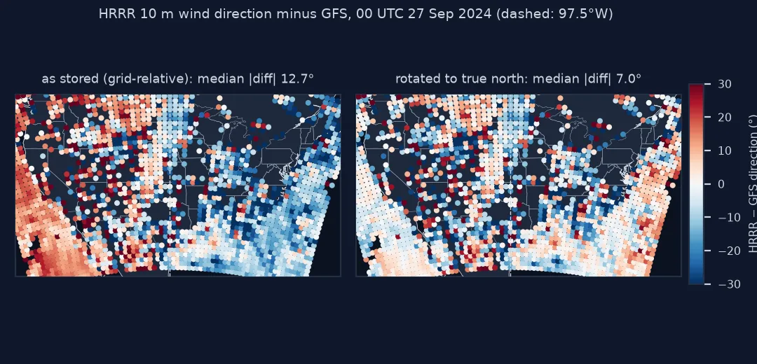 Two maps of the contiguous United States with about 2,240 sample points coloured by HRRR minus GFS 10 m wind direction: with HRRR as stored, points west of 97.5 degrees west are mostly red, positive, and points to the east mostly blue, negative, median absolute difference 12.7 degrees; after rotation the colours are mixed with no east-west pattern, median 7.0 degrees.