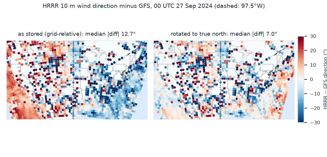 Two maps of the contiguous United States with about 2,240 sample points coloured by HRRR minus GFS 10 m wind direction: with HRRR as stored, points west of 97.5 degrees west are mostly red, positive, and points to the east mostly blue, negative, median absolute difference 12.7 degrees; after rotation the colours are mixed with no east-west pattern, median 7.0 degrees.