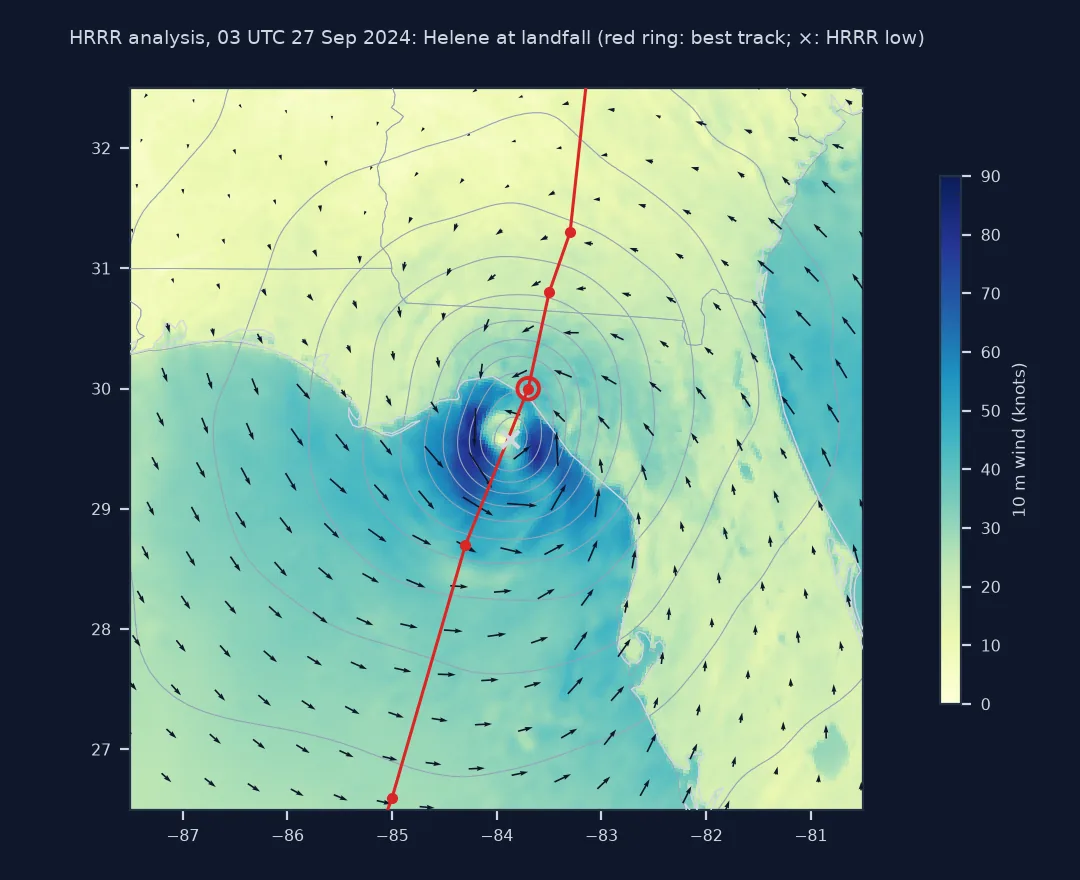 Map of Florida's Big Bend at 03 UTC on 27 September 2024 from the HRRR analysis: 10 m wind shaded up to 90 knots, rotated arrows and pressure contours around a tight eye just offshore, with the strongest winds in a ring around it; the red best track runs north through Apalachee Bay, the best-track landfall position is ringed at 30.0 north 83.7 west, and HRRR's lowest pressure, marked with a cross, lies about 49 kilometres to its south-south-west.