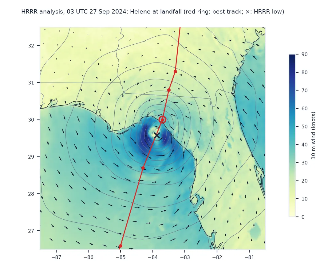 Map of Florida's Big Bend at 03 UTC on 27 September 2024 from the HRRR analysis: 10 m wind shaded up to 90 knots, rotated arrows and pressure contours around a tight eye just offshore, with the strongest winds in a ring around it; the red best track runs north through Apalachee Bay, the best-track landfall position is ringed at 30.0 north 83.7 west, and HRRR's lowest pressure, marked with a cross, lies about 49 kilometres to its south-south-west.