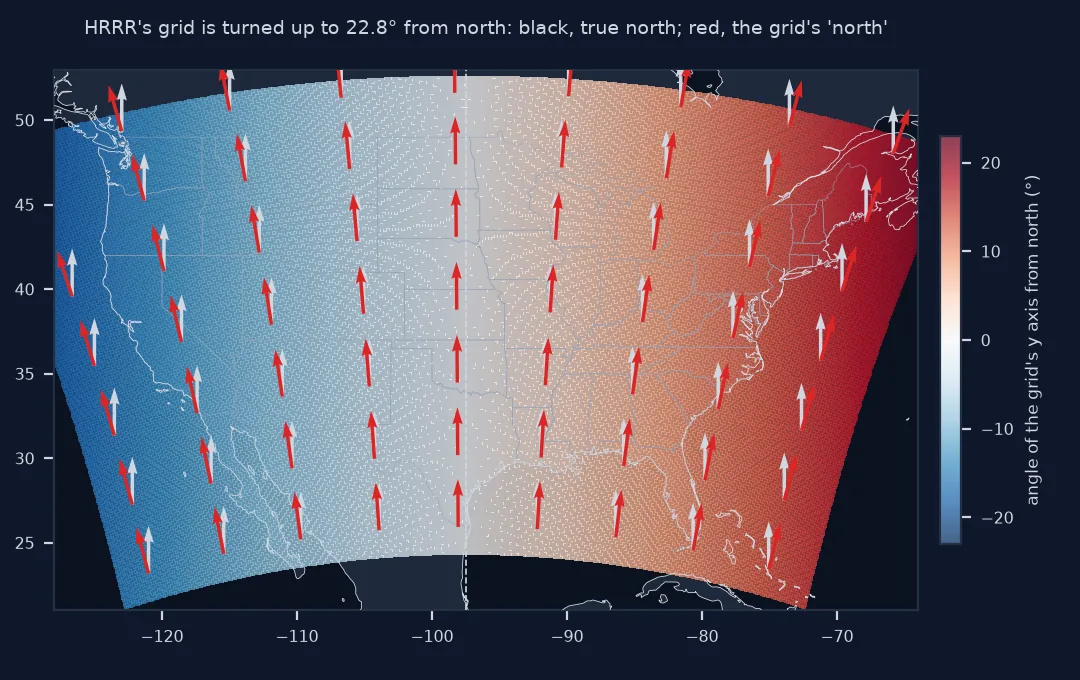 Map of the contiguous United States shaded by the angle between HRRR's grid y axis and true north, from minus 22.8 degrees in the west to plus 22.8 degrees in the east and zero along 97.5 degrees west, with black arrows showing true north and red arrows showing the grid's north at sample points: west of the central meridian the red arrows lean west, east of it they lean east.