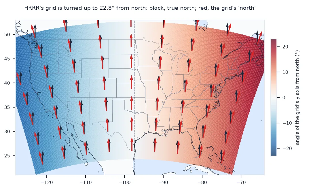 Map of the contiguous United States shaded by the angle between HRRR's grid y axis and true north, from minus 22.8 degrees in the west to plus 22.8 degrees in the east and zero along 97.5 degrees west, with black arrows showing true north and red arrows showing the grid's north at sample points: west of the central meridian the red arrows lean west, east of it they lean east.