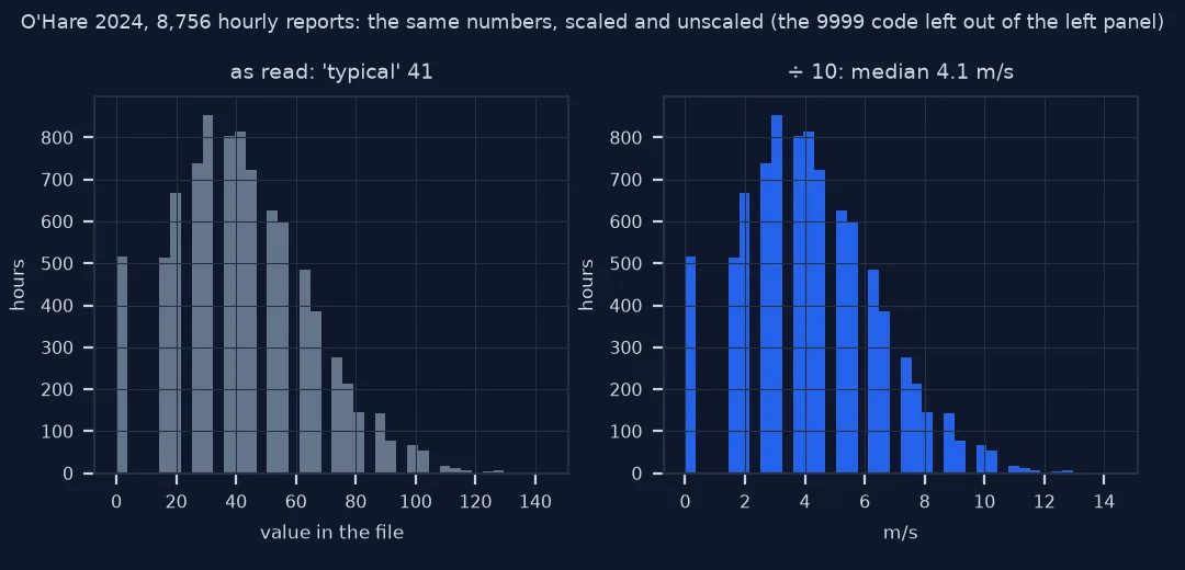 Two histograms of O'Hare's 8,756 hourly wind speeds in 2024: as read from the file, the values run from 0 to about 144 with most between 20 and 60, a typical value of 41; divided by ten they run from 0 to 14.4 metres per second with a median of 4.1; both show the same regular gaps between values.