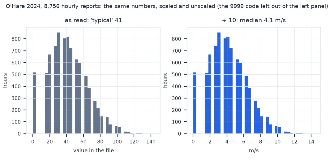 Two histograms of O'Hare's 8,756 hourly wind speeds in 2024: as read from the file, the values run from 0 to about 144 with most between 20 and 60, a typical value of 41; divided by ten they run from 0 to 14.4 metres per second with a median of 4.1; both show the same regular gaps between values.