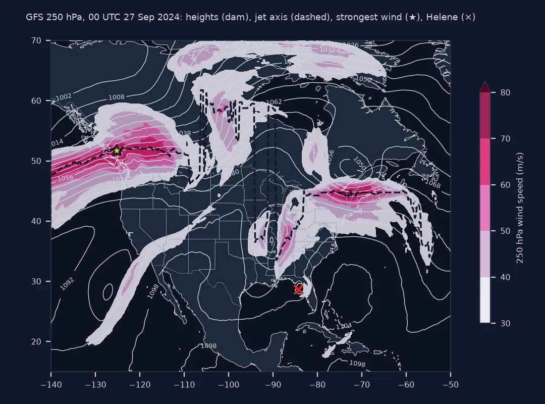 Map of North America at 250 hPa from the GFS analysis at 00 UTC on 27 September 2024: wind speed above 30 metres per second shaded, height contours in decametres, the jet axis dashed and the strongest wind starred off British Columbia at 76.6 metres per second; a second jet streak crosses New England and Atlantic Canada, a closed low sits near where Missouri, Kentucky and Tennessee meet, and Helene is marked on the Florida Gulf coast.