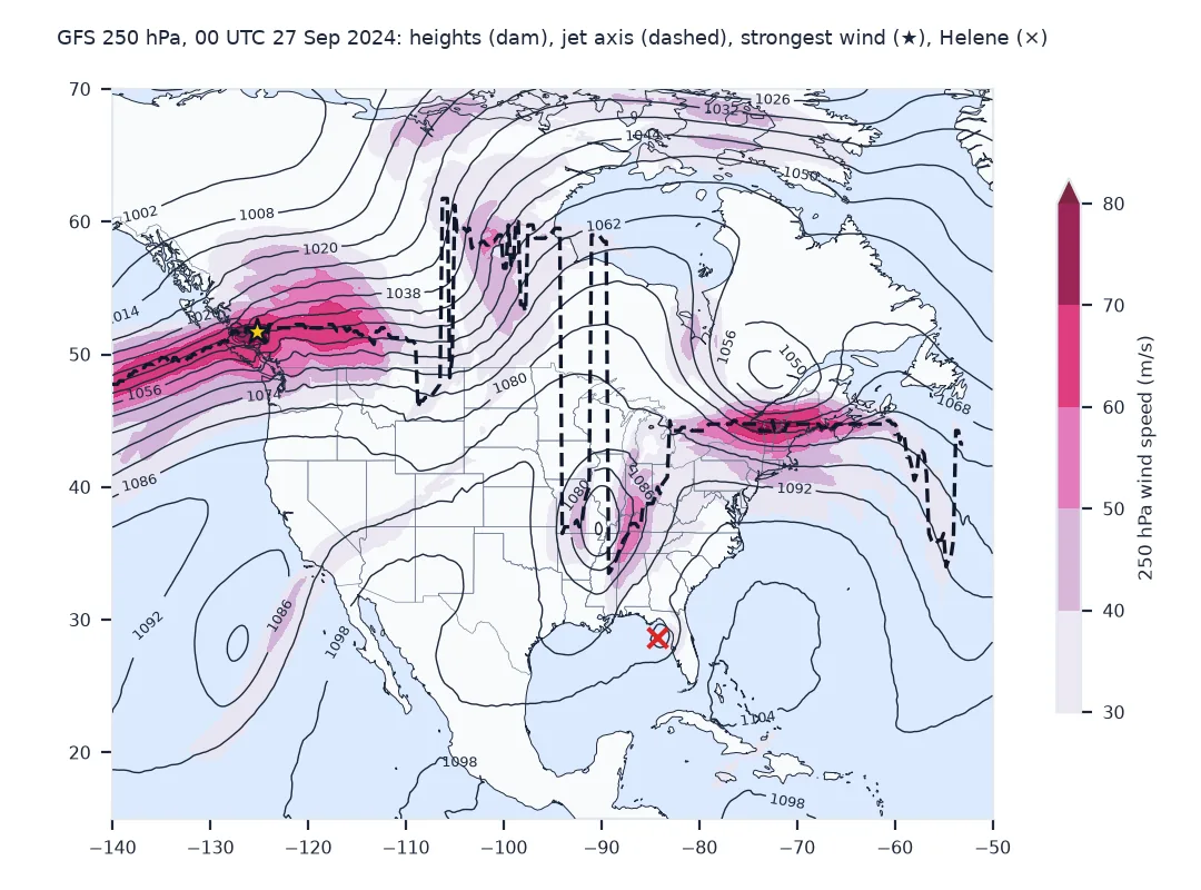 Map of North America at 250 hPa from the GFS analysis at 00 UTC on 27 September 2024: wind speed above 30 metres per second shaded, height contours in decametres, the jet axis dashed and the strongest wind starred off British Columbia at 76.6 metres per second; a second jet streak crosses New England and Atlantic Canada, a closed low sits near where Missouri, Kentucky and Tennessee meet, and Helene is marked on the Florida Gulf coast.
