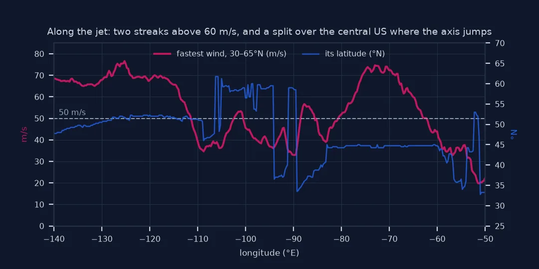 Line chart along longitude from 140 to 50 degrees west of the fastest 250 hPa wind between 30 and 65 north, with its latitude on a second axis: above 65 metres per second from 140 to 115 west at about 50 north, dropping below 50 over the central United States where the latitude jumps between 35 and 62 north, then rising to about 74 metres per second around 70 west at 45 north.