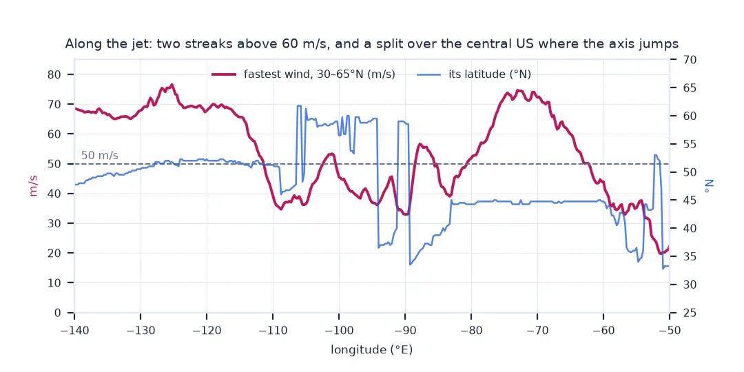 Line chart along longitude from 140 to 50 degrees west of the fastest 250 hPa wind between 30 and 65 north, with its latitude on a second axis: above 65 metres per second from 140 to 115 west at about 50 north, dropping below 50 over the central United States where the latitude jumps between 35 and 62 north, then rising to about 74 metres per second around 70 west at 45 north.