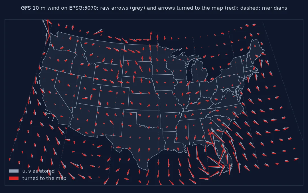 Map of the contiguous United States on the Albers equal-area projection with dashed meridians fanning out from the north and two arrows at each of 420 points: grey arrows drawn from u and v as stored and red arrows turned to the map; in the centre they coincide, while towards the west and east coasts the grey arrows are turned by up to about 18 degrees from the red ones.