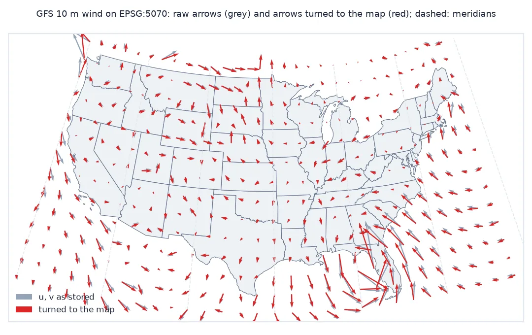 Map of the contiguous United States on the Albers equal-area projection with dashed meridians fanning out from the north and two arrows at each of 420 points: grey arrows drawn from u and v as stored and red arrows turned to the map; in the centre they coincide, while towards the west and east coasts the grey arrows are turned by up to about 18 degrees from the red ones.