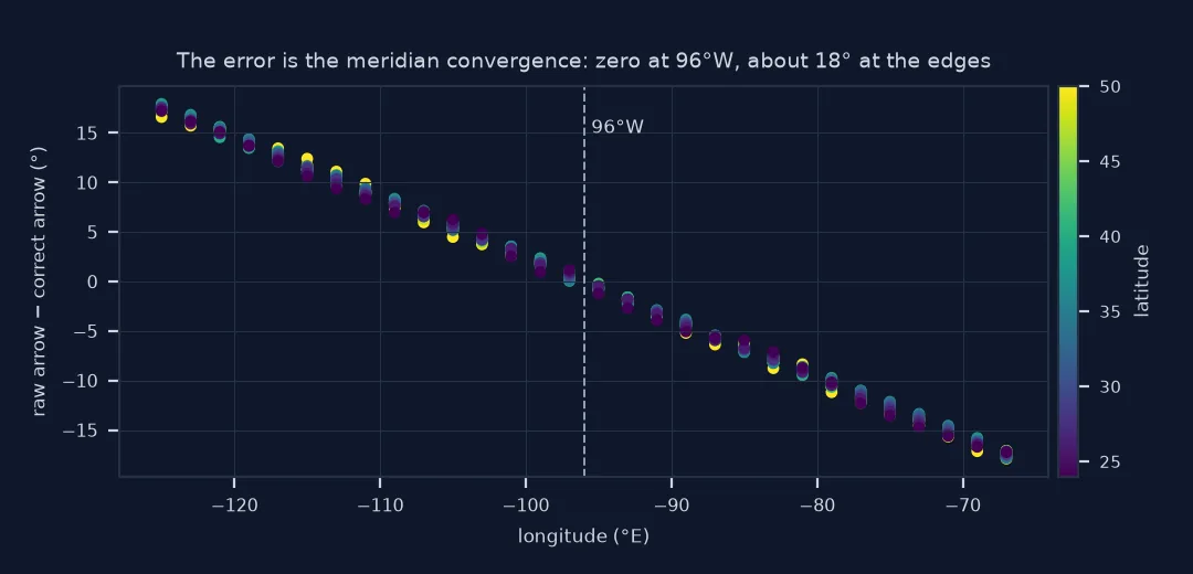 Scatter of the angle between raw and correct arrows against longitude for 420 points coloured by latitude: a straight line from about plus 18 degrees at 125 west through zero at 96 west to about minus 18 degrees at 67 west, with almost no spread by latitude.