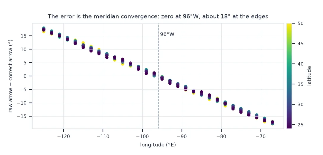 Scatter of the angle between raw and correct arrows against longitude for 420 points coloured by latitude: a straight line from about plus 18 degrees at 125 west through zero at 96 west to about minus 18 degrees at 67 west, with almost no spread by latitude.