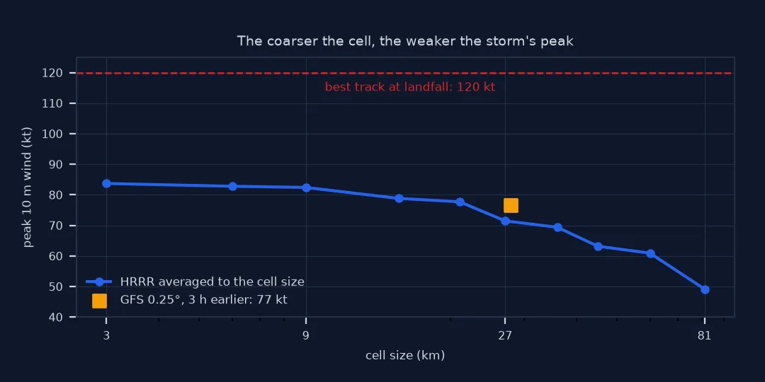 Line chart of the peak 10 m wind against cell size on a logarithmic axis from 3 to 81 kilometres: 84 knots at 3, 82 at 9, 72 at 27 and 49 at 81, with the GFS at about 27 kilometres at 77 knots three hours earlier and the best track's 120 knots as a dashed line far above.