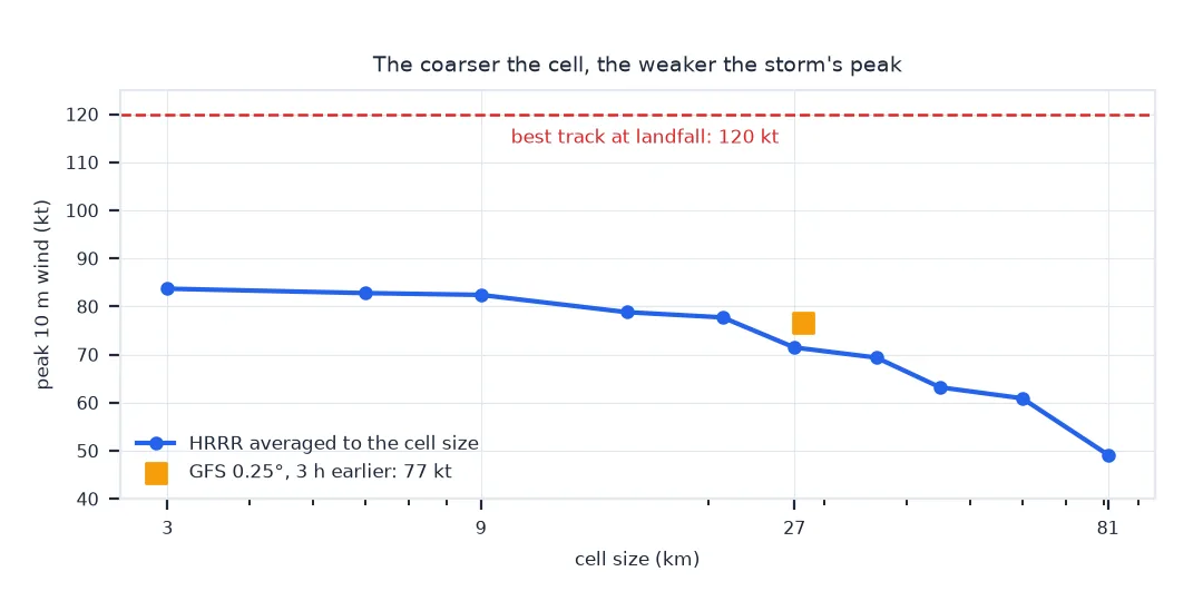 Line chart of the peak 10 m wind against cell size on a logarithmic axis from 3 to 81 kilometres: 84 knots at 3, 82 at 9, 72 at 27 and 49 at 81, with the GFS at about 27 kilometres at 77 knots three hours earlier and the best track's 120 knots as a dashed line far above.