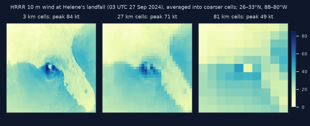 Three panels of HRRR 10 m wind speed at Helene's landfall over the eastern Gulf and north Florida: at 3 kilometre cells a compact ring of winds up to 84 knots around a calm eye; averaged to 27 kilometre cells a blocky ring peaking at 71 knots; averaged to 81 kilometre cells a few large squares peaking at 49 knots with the eye merged into one cell.