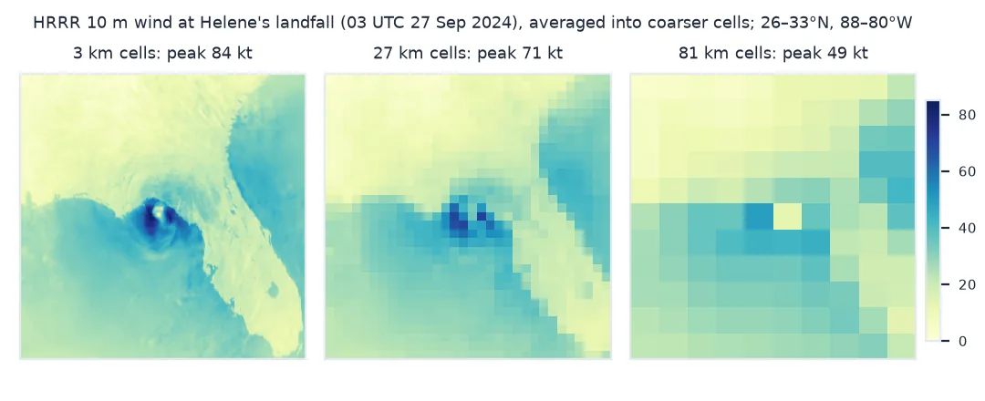 Three panels of HRRR 10 m wind speed at Helene's landfall over the eastern Gulf and north Florida: at 3 kilometre cells a compact ring of winds up to 84 knots around a calm eye; averaged to 27 kilometre cells a blocky ring peaking at 71 knots; averaged to 81 kilometre cells a few large squares peaking at 49 knots with the eye merged into one cell.