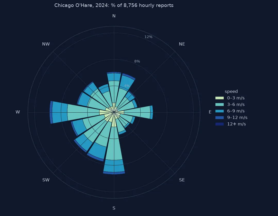 Wind rose for Chicago O'Hare in 2024 with 16 sectors of stacked bars in five speed classes from 0 to over 12 metres per second, as percentages of 8,756 hourly reports: the longest bars point to the west, at 9.8 percent, and south, with long bars from south-south-west to south-west and shorter ones from the north and east; 5.9 percent calm is printed in the centre.