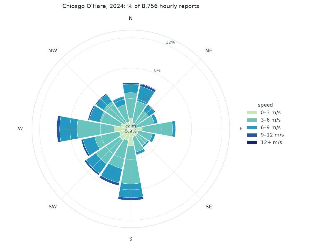 Wind rose for Chicago O'Hare in 2024 with 16 sectors of stacked bars in five speed classes from 0 to over 12 metres per second, as percentages of 8,756 hourly reports: the longest bars point to the west, at 9.8 percent, and south, with long bars from south-south-west to south-west and shorter ones from the north and east; 5.9 percent calm is printed in the centre.
