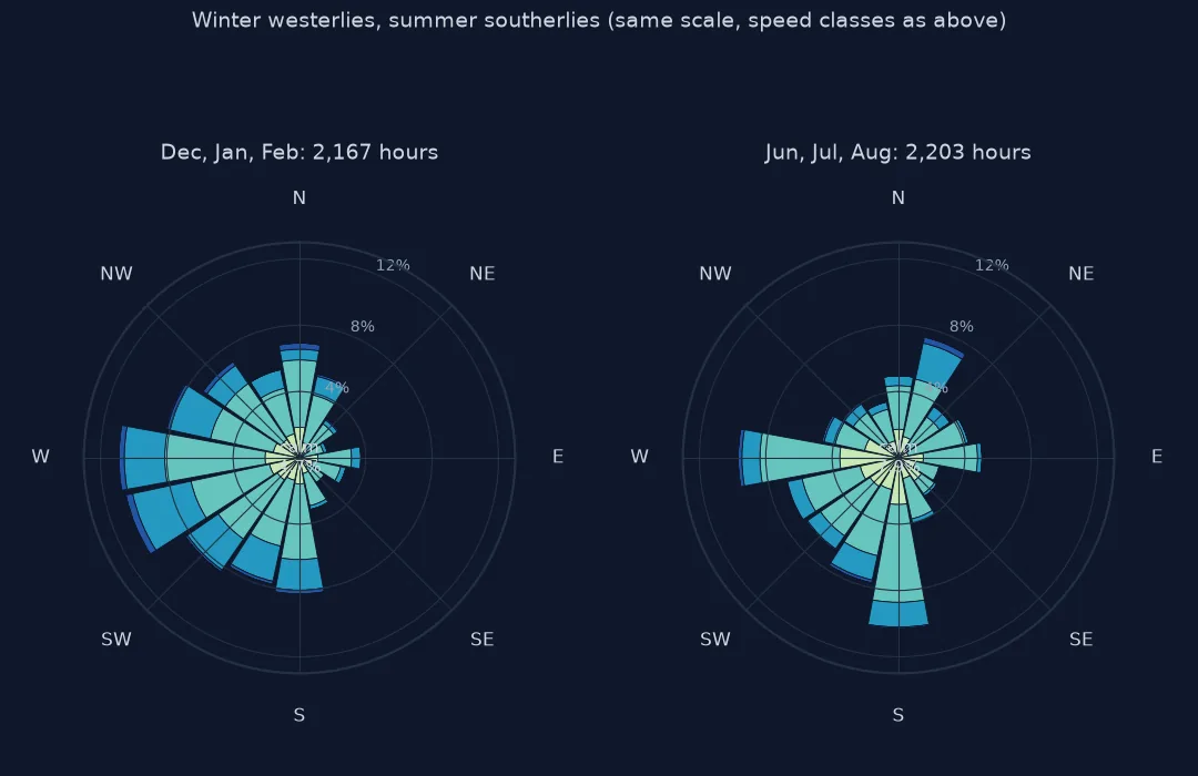 Two wind roses on the same scale for O'Hare: December to February, 2,167 hours, dominated by winds from west to south-west and 4.7 percent calm; June to August, 2,203 hours, with south the longest bar, more north-easterlies and 7.9 percent calm.