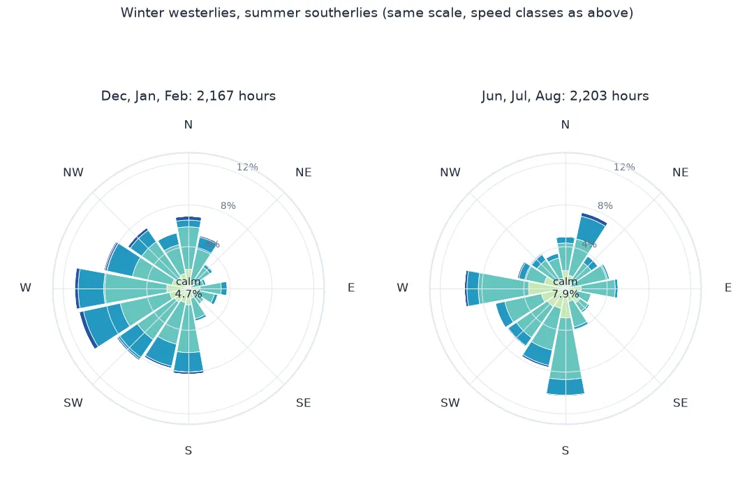 Two wind roses on the same scale for O'Hare: December to February, 2,167 hours, dominated by winds from west to south-west and 4.7 percent calm; June to August, 2,203 hours, with south the longest bar, more north-easterlies and 7.9 percent calm.