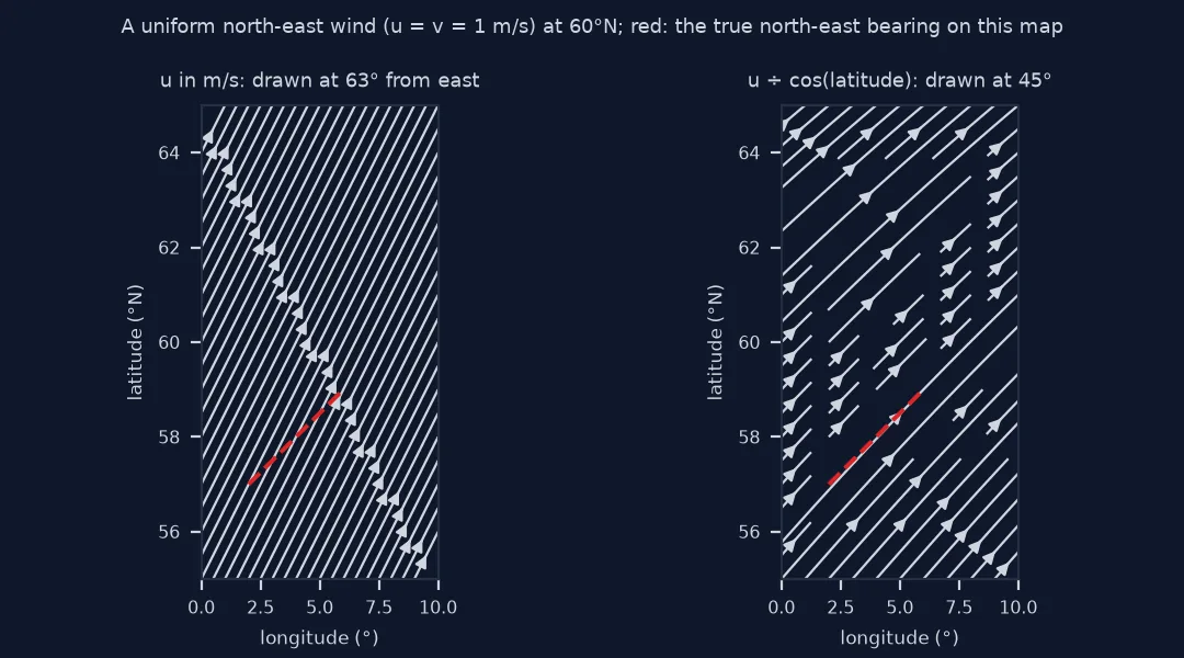 Two panels of a uniform north-east wind of 1 metre per second in each component on a longitude-latitude map at 60 degrees north: plotted with u in metres per second the streamlines run at 63 degrees from east, steeper than the red dashed true north-east bearing; with u divided by the cosine of latitude they run along it at 45 degrees.