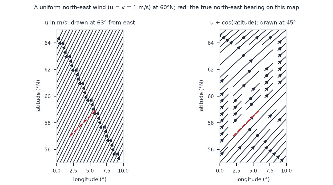 Two panels of a uniform north-east wind of 1 metre per second in each component on a longitude-latitude map at 60 degrees north: plotted with u in metres per second the streamlines run at 63 degrees from east, steeper than the red dashed true north-east bearing; with u divided by the cosine of latitude they run along it at 45 degrees.