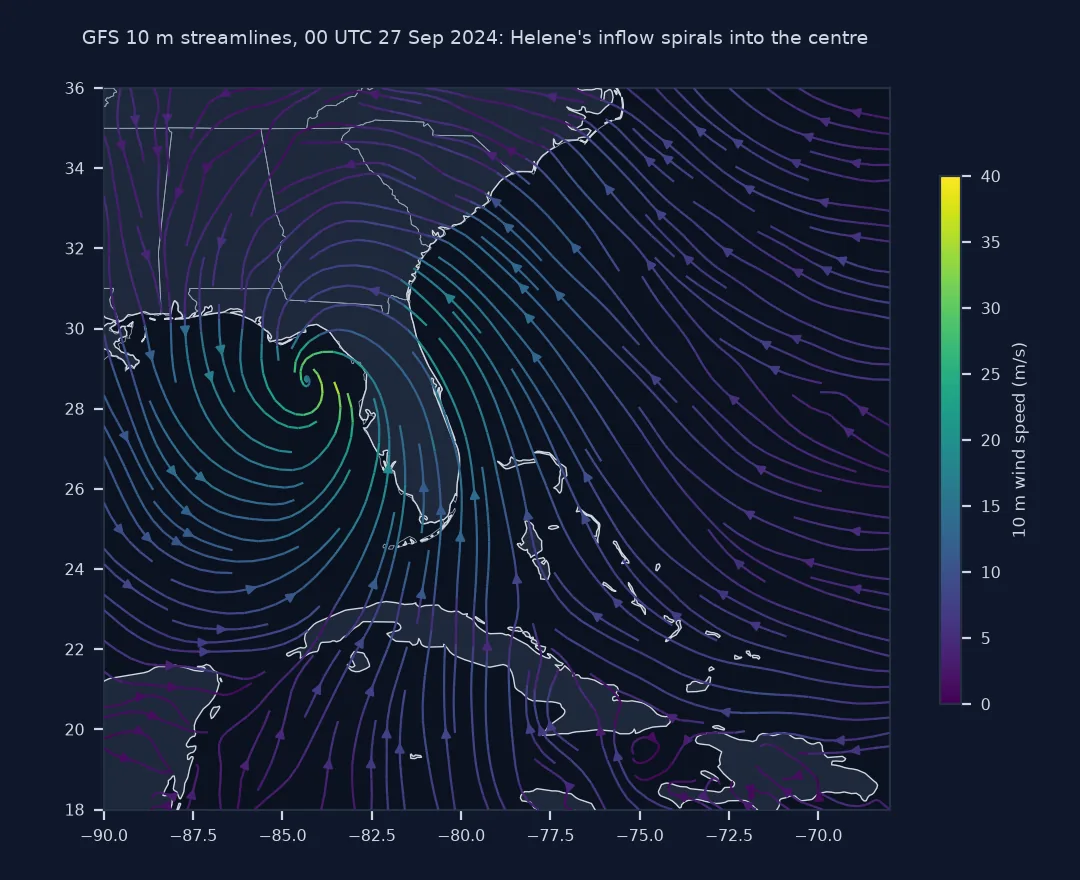 Map of GFS 10 m streamlines over the Gulf of Mexico and the south-eastern United States at 00 UTC on 27 September 2024, coloured by speed: the lines spiral anticlockwise into Helene's centre west of Florida, brightest where the wind is strongest, while easterlies sweep across the Atlantic and southerlies rise from the Caribbean.