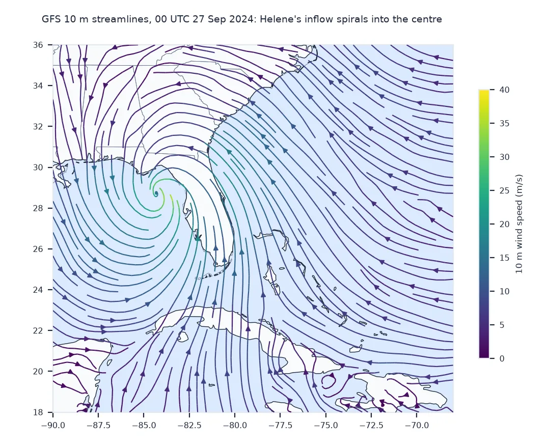 Map of GFS 10 m streamlines over the Gulf of Mexico and the south-eastern United States at 00 UTC on 27 September 2024, coloured by speed: the lines spiral anticlockwise into Helene's centre west of Florida, brightest where the wind is strongest, while easterlies sweep across the Atlantic and southerlies rise from the Caribbean.