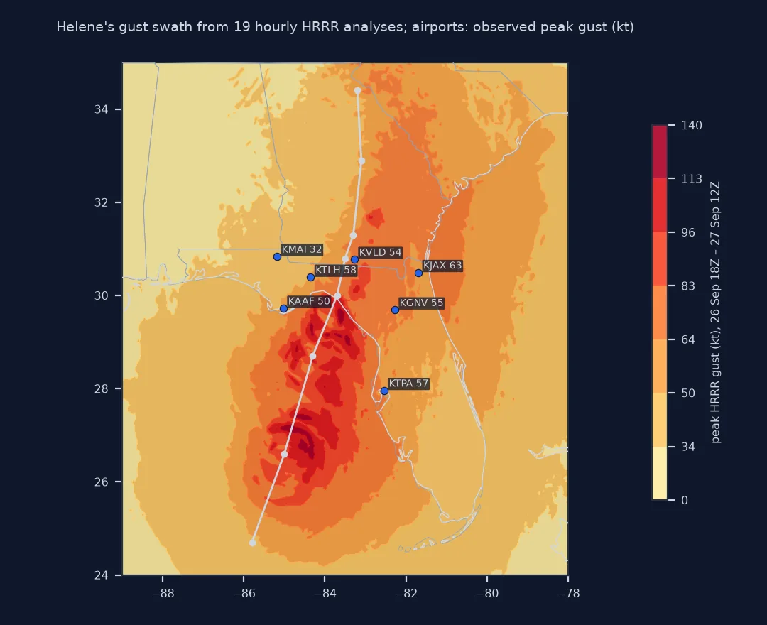 Map of Helene's peak HRRR gusts from 18 UTC on 26 September to 12 UTC on 27 September 2024 in classes from below 34 knots to over 113 knots, with the best track running north from the Gulf to Georgia and seven airports labelled with their observed peak gusts: a broad band of 50 to 83 knot gusts covers north Florida and south Georgia east of the track, with pockets above 96 knots near the centre over the Gulf and at landfall; Jacksonville 63, Tampa 57, Tallahassee 58, Valdosta 54, Apalachicola 50, Gainesville 55, Marianna 32 knots.