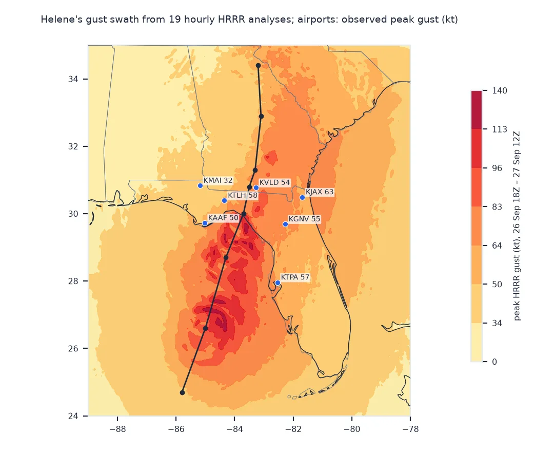 Map of Helene's peak HRRR gusts from 18 UTC on 26 September to 12 UTC on 27 September 2024 in classes from below 34 knots to over 113 knots, with the best track running north from the Gulf to Georgia and seven airports labelled with their observed peak gusts: a broad band of 50 to 83 knot gusts covers north Florida and south Georgia east of the track, with pockets above 96 knots near the centre over the Gulf and at landfall; Jacksonville 63, Tampa 57, Tallahassee 58, Valdosta 54, Apalachicola 50, Gainesville 55, Marianna 32 knots.