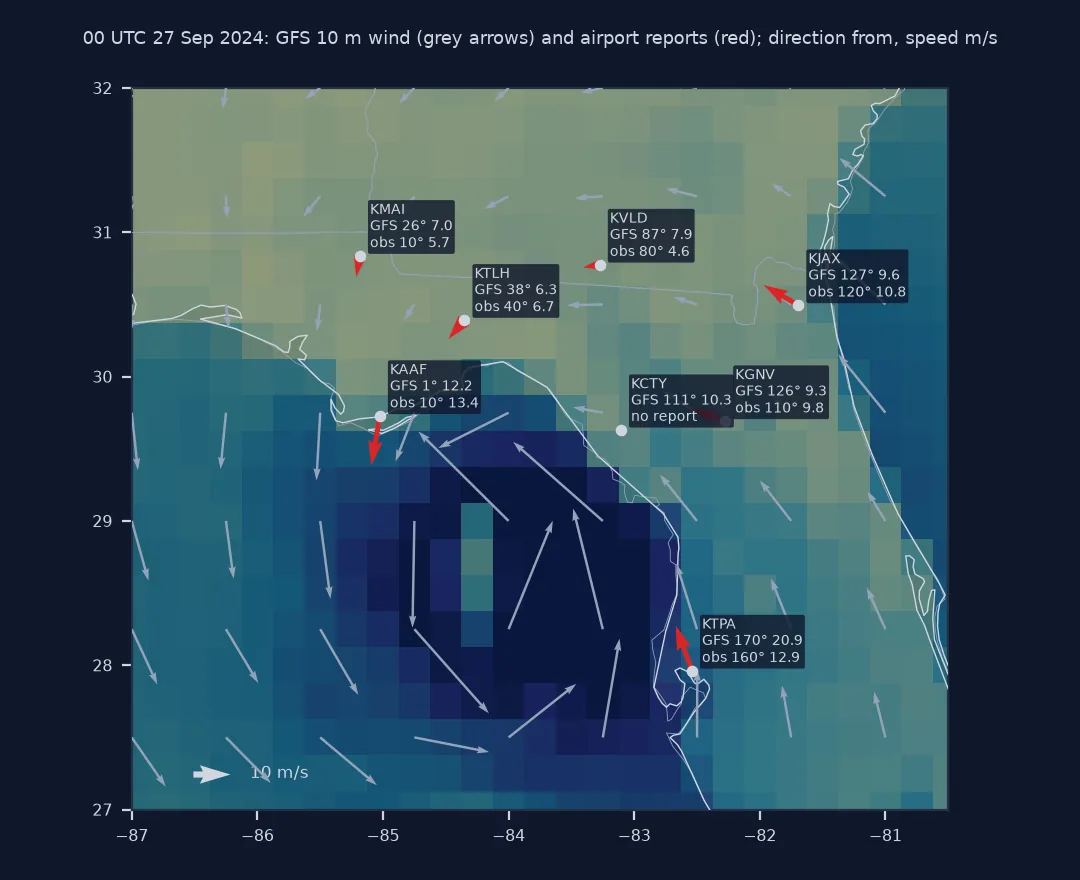 Map of north Florida and south Georgia at 00 UTC on 27 September 2024 with GFS 10 m wind speed shaded and grey arrows, and red arrows at seven airports showing the reported wind, each labelled with the GFS and reported direction and speed: the arrows agree in direction everywhere, from north-easterlies at Tallahassee and Apalachicola to south-easterlies at Jacksonville; Tampa's GFS speed of 20.9 metres per second is far above its reported 12.9; Cross City has no report.