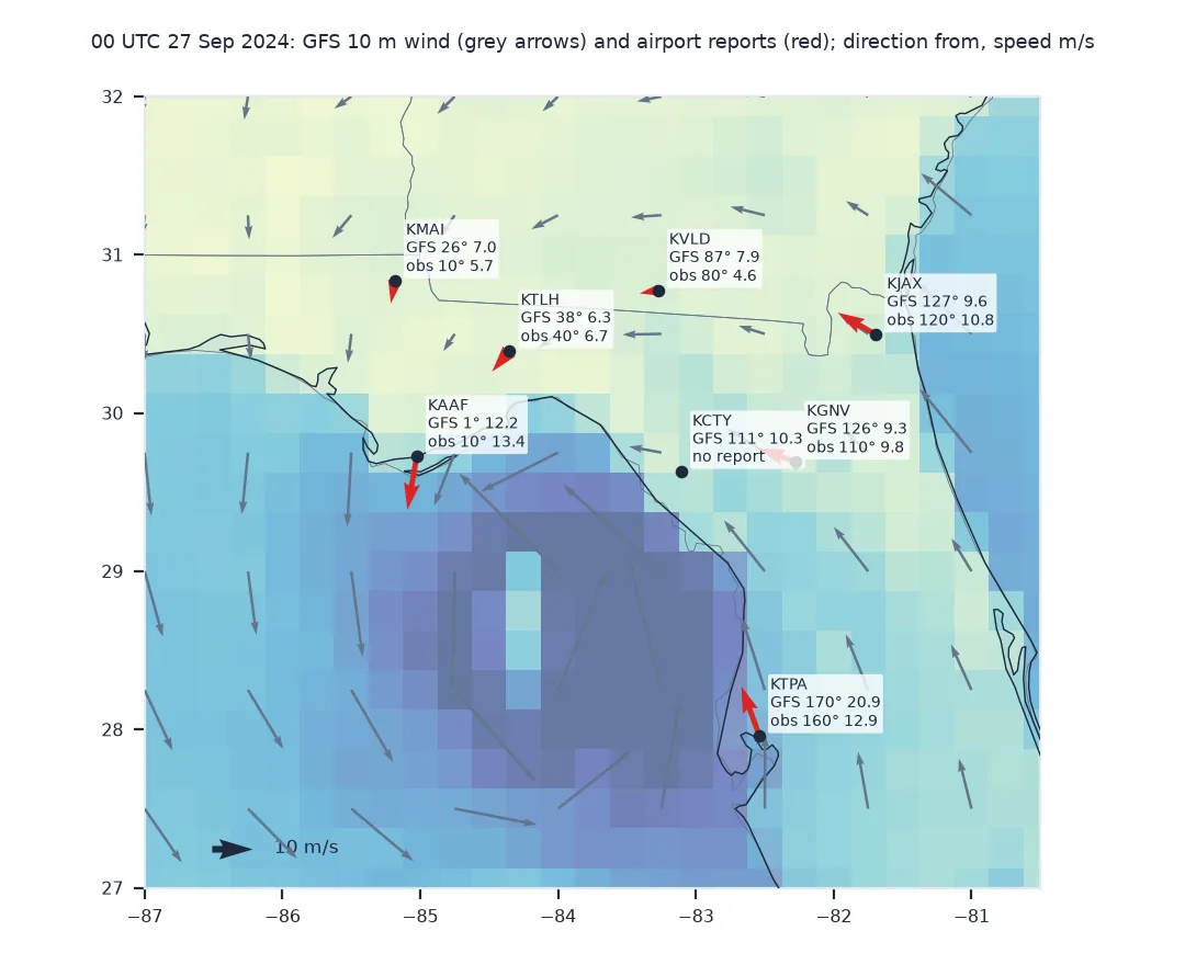 Map of north Florida and south Georgia at 00 UTC on 27 September 2024 with GFS 10 m wind speed shaded and grey arrows, and red arrows at seven airports showing the reported wind, each labelled with the GFS and reported direction and speed: the arrows agree in direction everywhere, from north-easterlies at Tallahassee and Apalachicola to south-easterlies at Jacksonville; Tampa's GFS speed of 20.9 metres per second is far above its reported 12.9; Cross City has no report.
