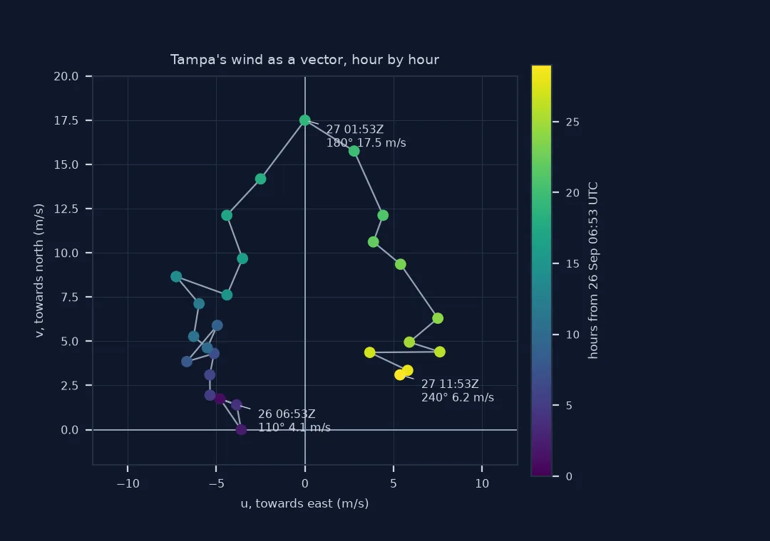 Hodograph of Tampa's hourly wind as Helene passed, u towards east against v towards north, points coloured by time: starting at u minus 3.9, v 1.4 on 26 September 06:53 UTC from 110 degrees, the tip climbs to u 0, v 17.5 at 01:53 UTC on the 27th from due south, then swings to positive u, ending at 11:53 UTC from 240 degrees at 6.2 metres per second.
