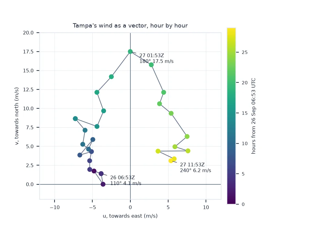 Hodograph of Tampa's hourly wind as Helene passed, u towards east against v towards north, points coloured by time: starting at u minus 3.9, v 1.4 on 26 September 06:53 UTC from 110 degrees, the tip climbs to u 0, v 17.5 at 01:53 UTC on the 27th from due south, then swings to positive u, ending at 11:53 UTC from 240 degrees at 6.2 metres per second.