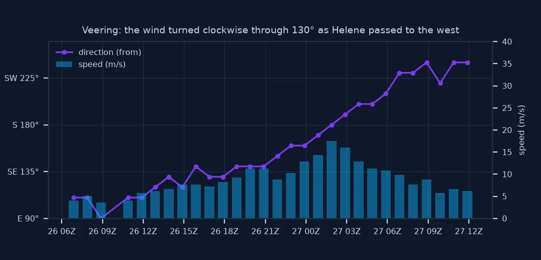 Time series from 26 September 06 UTC to 27 September 12 UTC of Tampa's wind direction, rising steadily from east-south-east at 110 degrees through south at 01:53 UTC to south-west at 240 degrees, and wind speed as bars, peaking at 17.5 metres per second when the wind was from the south.