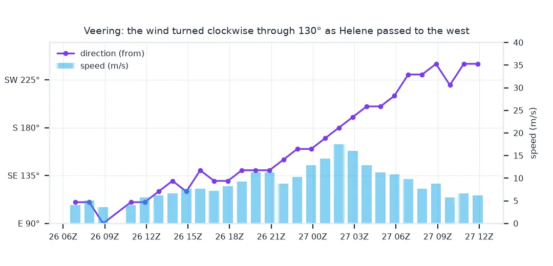 Time series from 26 September 06 UTC to 27 September 12 UTC of Tampa's wind direction, rising steadily from east-south-east at 110 degrees through south at 01:53 UTC to south-west at 240 degrees, and wind speed as bars, peaking at 17.5 metres per second when the wind was from the south.