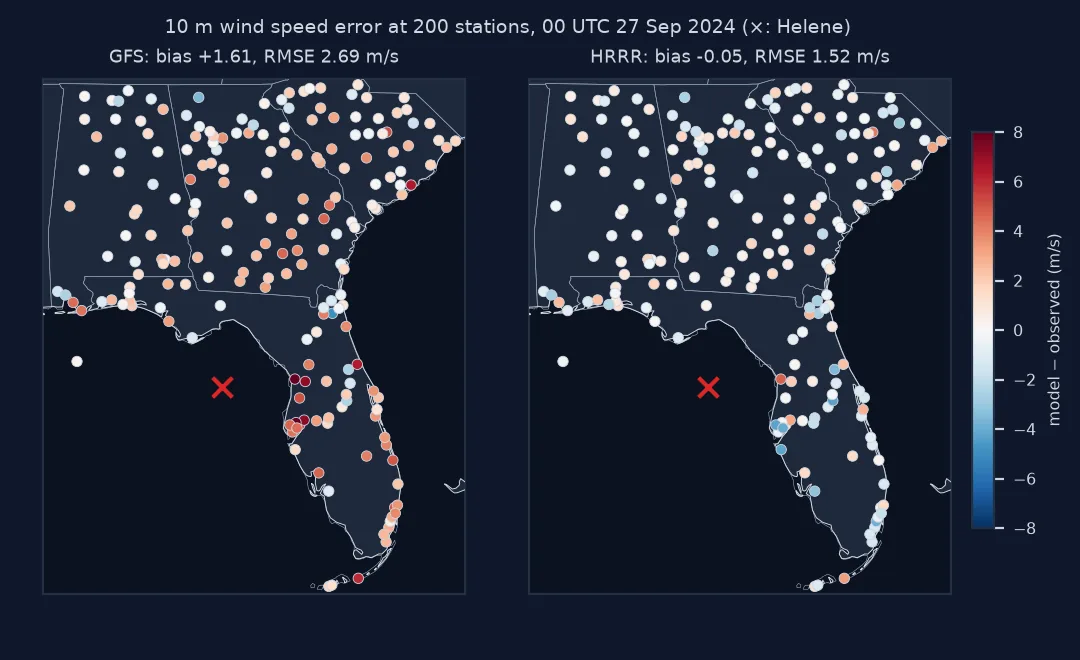 Two maps of about 200 stations in Florida, Georgia, Alabama and South Carolina coloured by model minus observed 10 m wind speed at 00 UTC on 27 September 2024, with Helene's position marked in the Gulf: the GFS panel is mostly red, positive, with the darkest red at stations on Florida's Gulf coast near Tampa and Crystal River, bias plus 1.61 and RMSE 2.69 metres per second; the HRRR panel is mostly pale with a mix of small positive and negative errors, bias minus 0.05 and RMSE 1.52.