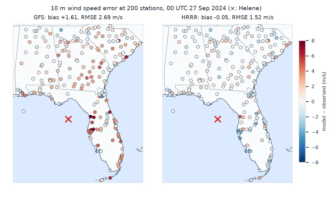 Two maps of about 200 stations in Florida, Georgia, Alabama and South Carolina coloured by model minus observed 10 m wind speed at 00 UTC on 27 September 2024, with Helene's position marked in the Gulf: the GFS panel is mostly red, positive, with the darkest red at stations on Florida's Gulf coast near Tampa and Crystal River, bias plus 1.61 and RMSE 2.69 metres per second; the HRRR panel is mostly pale with a mix of small positive and negative errors, bias minus 0.05 and RMSE 1.52.