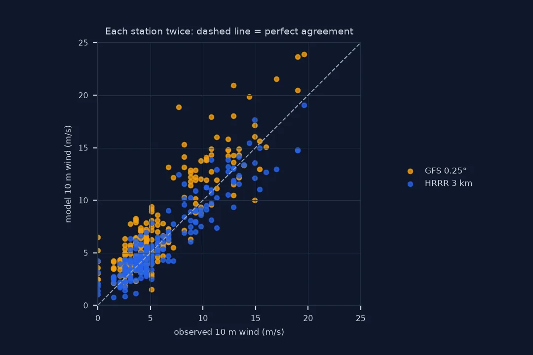 Scatter of observed against model 10 m wind speed for each station and both models, with a dashed one-to-one line: GFS points, orange, lie mostly above the line, some by 7 to 11 metres per second; HRRR points, blue, straddle it.