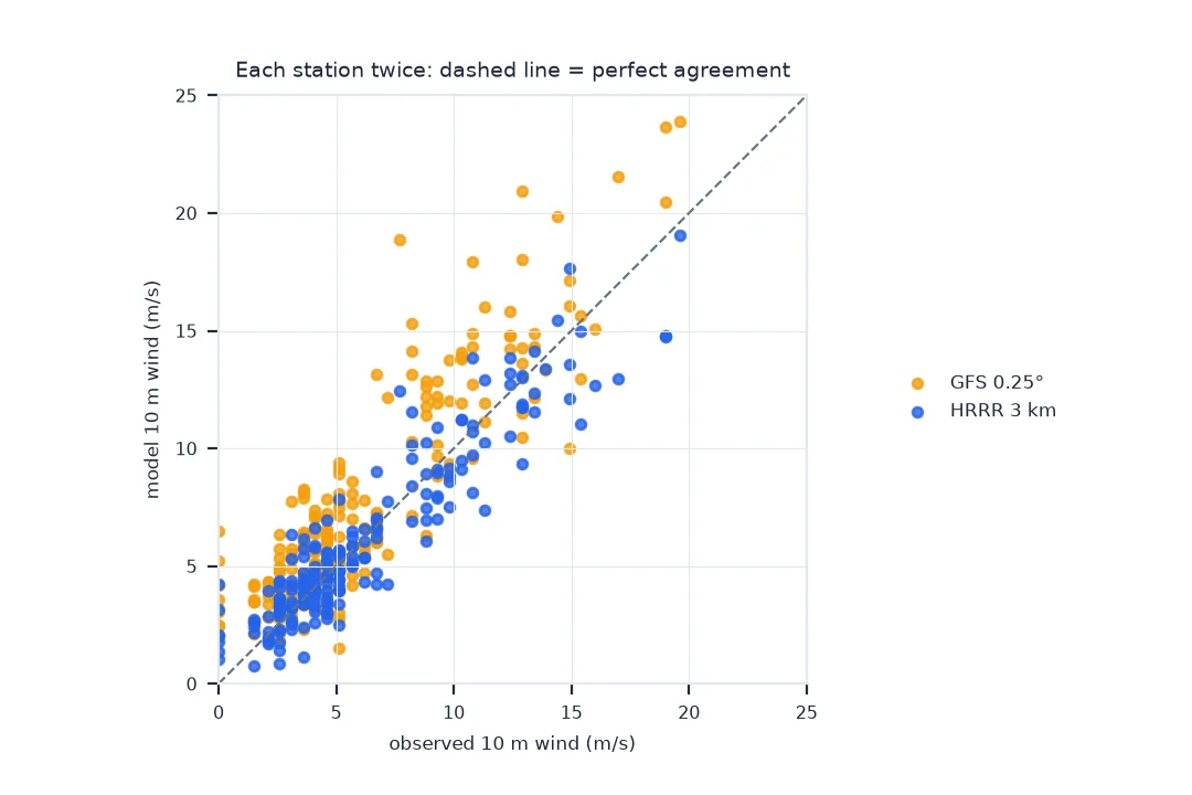 Scatter of observed against model 10 m wind speed for each station and both models, with a dashed one-to-one line: GFS points, orange, lie mostly above the line, some by 7 to 11 metres per second; HRRR points, blue, straddle it.