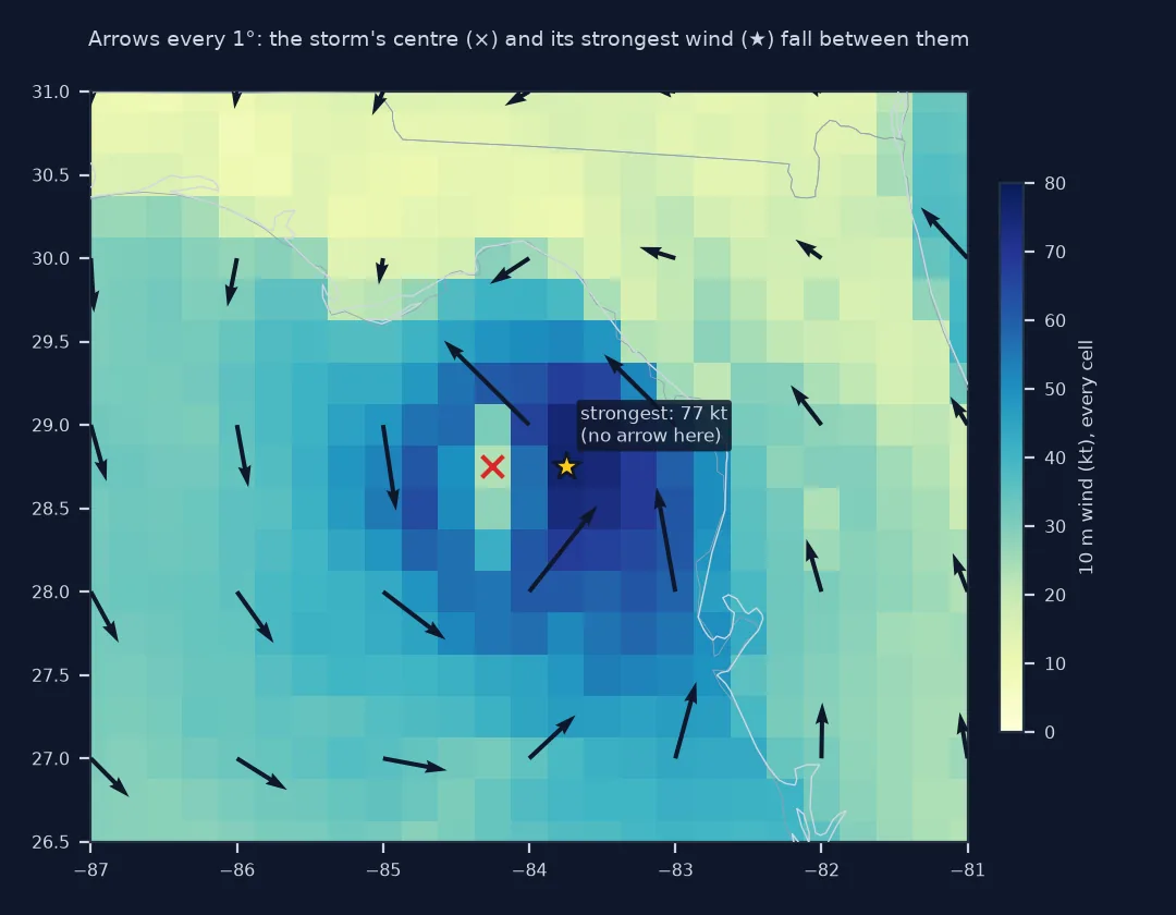 Close-up of the eastern Gulf with GFS 10 m wind speed in knots at every cell and arrows every degree: the GFS low, marked with a cross at 28.75 north 84.25 west, and the strongest wind, 77 knots, starred just east of it, both fall between arrows; the nearest arrows show 50 to 65 knot winds around them.