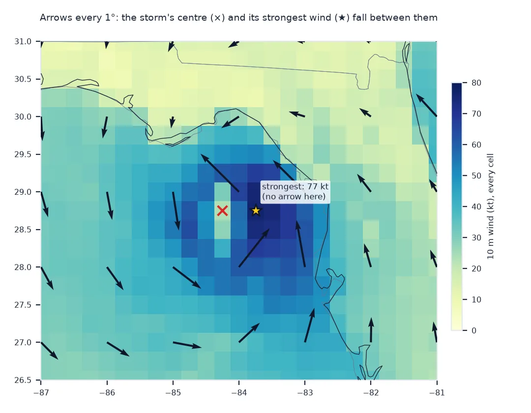 Close-up of the eastern Gulf with GFS 10 m wind speed in knots at every cell and arrows every degree: the GFS low, marked with a cross at 28.75 north 84.25 west, and the strongest wind, 77 knots, starred just east of it, both fall between arrows; the nearest arrows show 50 to 65 knot winds around them.