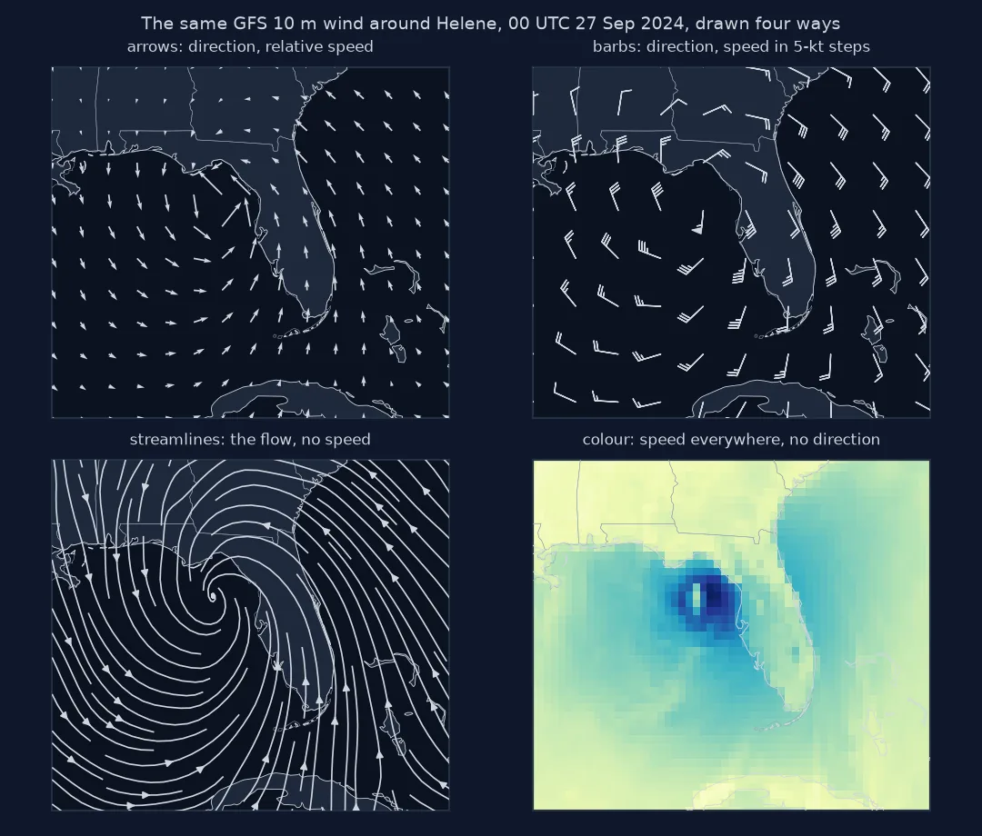 Four panels of the GFS 10 m wind over the eastern Gulf and Florida at 00 UTC on 27 September 2024: arrows every degree show direction and relative speed; wind barbs every 1.5 degrees show direction and speed in feathers; streamlines spiral into Helene's centre west of Florida and show the circulation without speed; a colour field shows speed at every cell, with the ring of strongest winds east of the eye, but no direction.