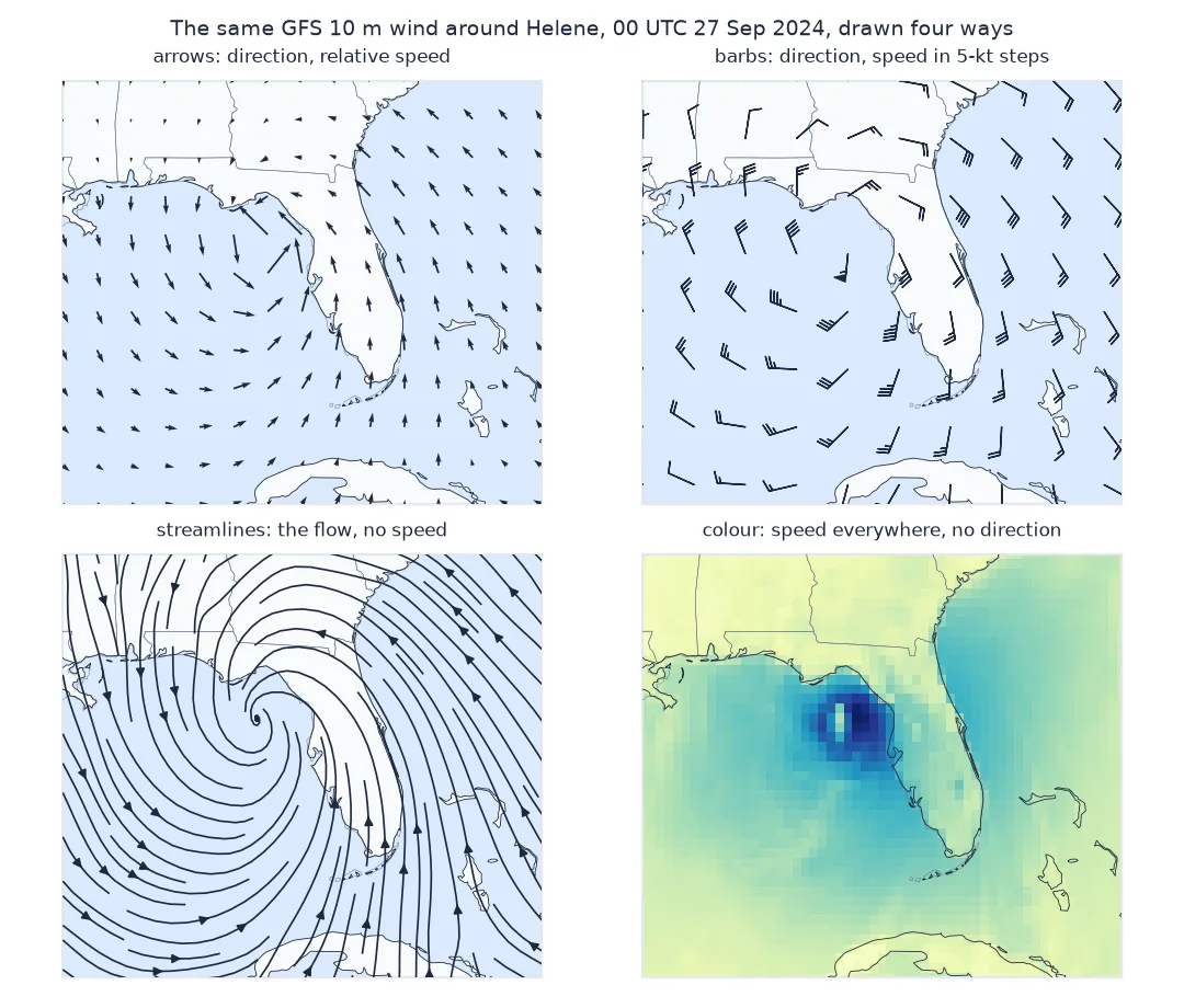 Four panels of the GFS 10 m wind over the eastern Gulf and Florida at 00 UTC on 27 September 2024: arrows every degree show direction and relative speed; wind barbs every 1.5 degrees show direction and speed in feathers; streamlines spiral into Helene's centre west of Florida and show the circulation without speed; a colour field shows speed at every cell, with the ring of strongest winds east of the eye, but no direction.