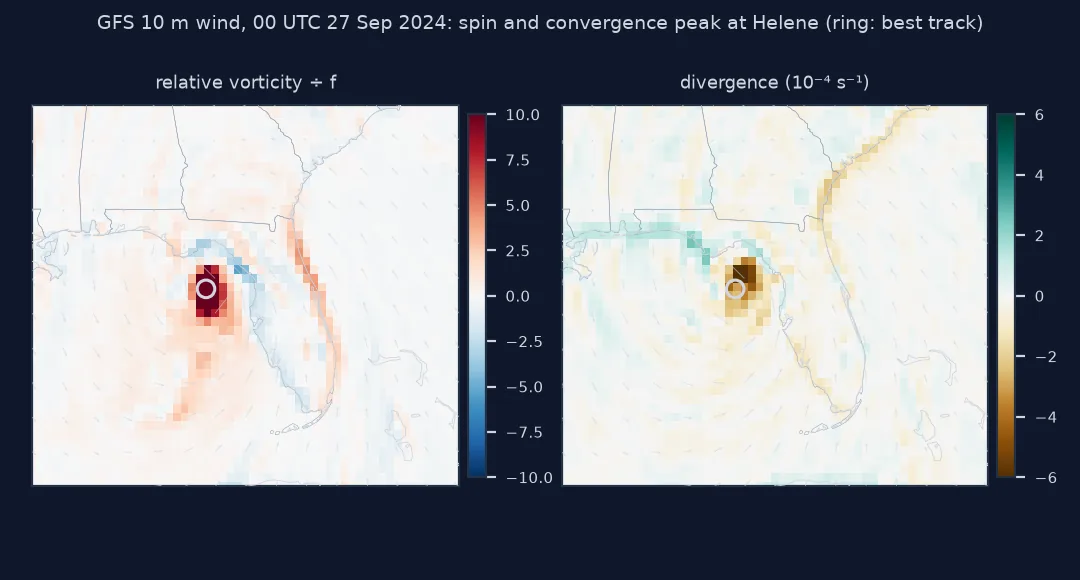 Two maps of the eastern Gulf and Florida at 00 UTC on 27 September 2024 from the GFS 10 m wind: relative vorticity divided by the Coriolis parameter, with a compact peak above 10 at Helene's centre, ringed at the best-track position, and thin bands along the coasts; and divergence in units of 10 to the minus 4 per second, with strong convergence, brown, just north of the centre.