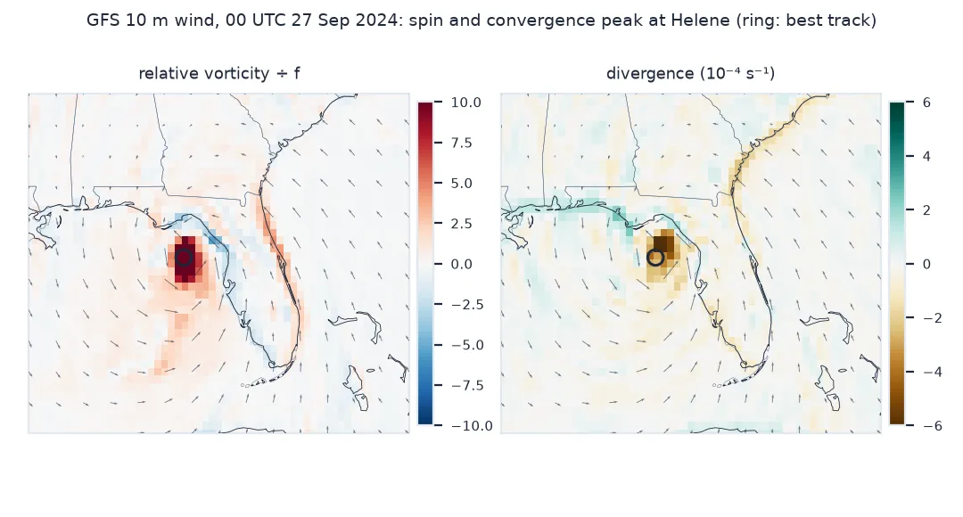 Two maps of the eastern Gulf and Florida at 00 UTC on 27 September 2024 from the GFS 10 m wind: relative vorticity divided by the Coriolis parameter, with a compact peak above 10 at Helene's centre, ringed at the best-track position, and thin bands along the coasts; and divergence in units of 10 to the minus 4 per second, with strong convergence, brown, just north of the centre.